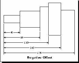  Reverse Offset -   