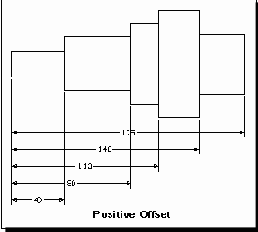  Reverse Offset -   