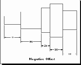  Reverse Offset -   